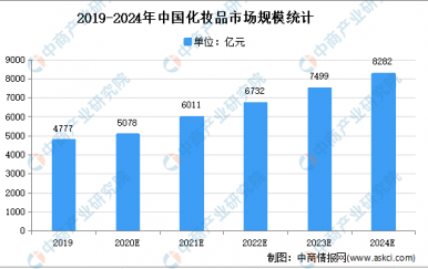 2021年中國(guó)化妝品市場(chǎng)現(xiàn)狀及發(fā)展趨勢(shì)預(yù)測(cè)分析